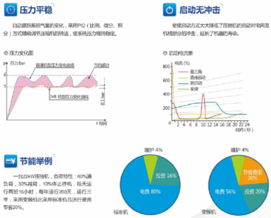 变频改造